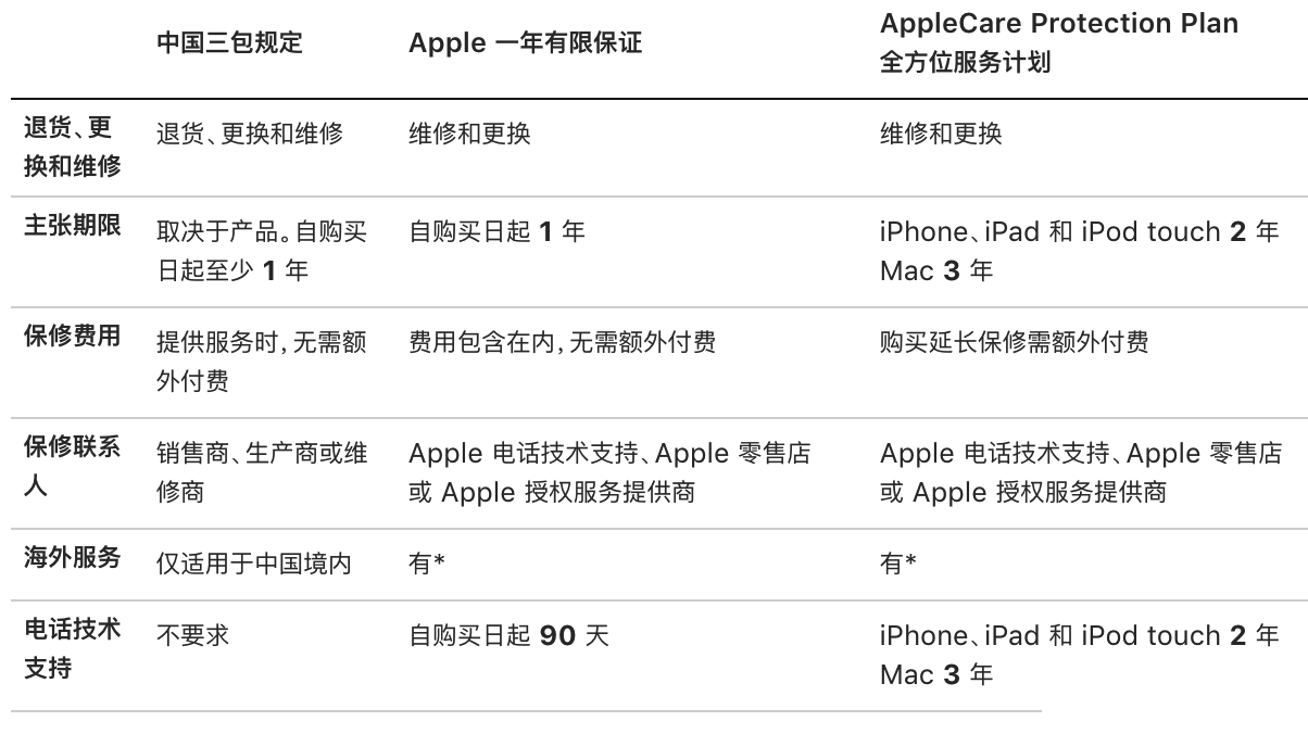 在苹果官方iPhone换屏幕、电池维修多少钱？