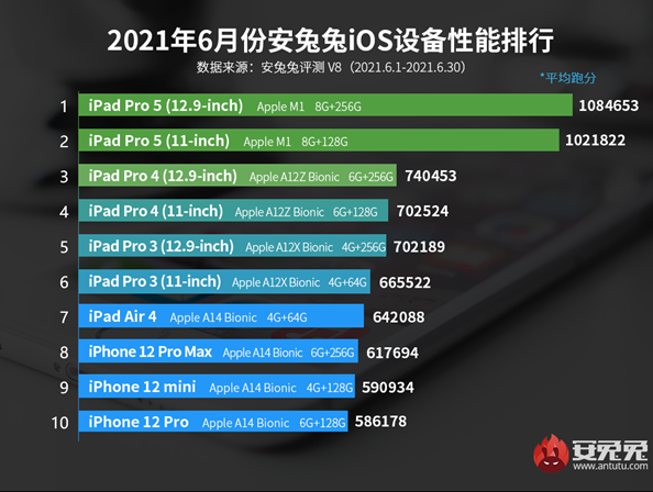 pro4比第一名的ipad pro5低了34万分之多,虽然苹果的a12z现在也依然不